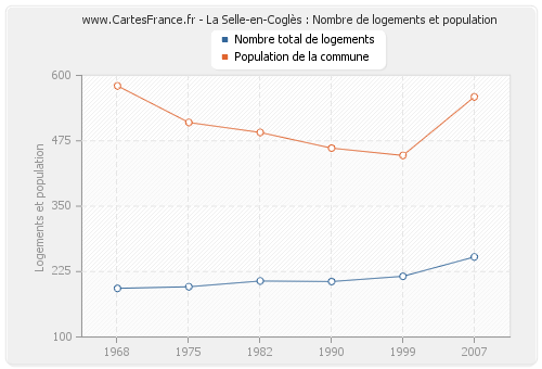 La Selle-en-Coglès : Nombre de logements et population